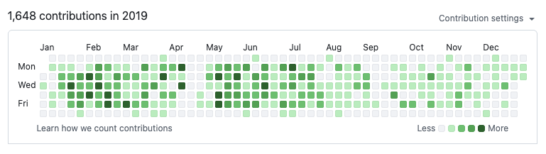 GitHub contributions